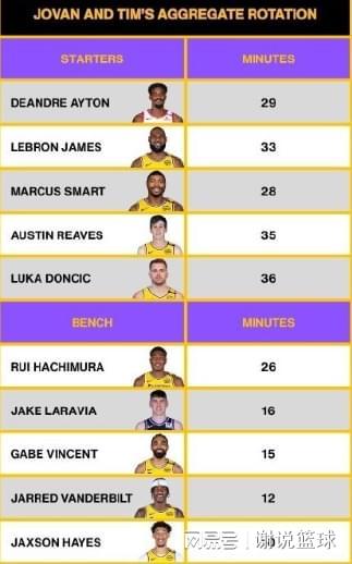 隊記預測湖人眾將出場時間：詹姆斯仍打33分鐘，三新援或被重用