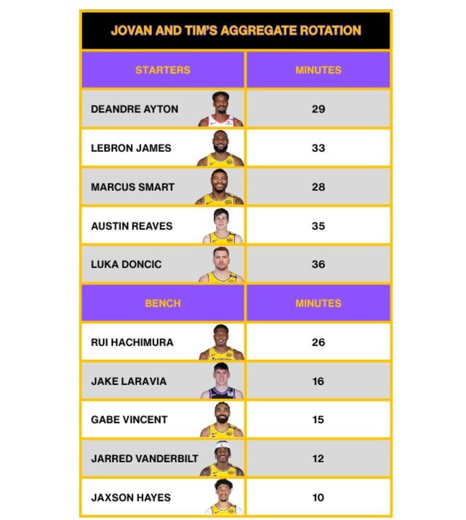 湖媒建議追夏普扎威：湖記模擬3換2組新陣 10人輪換時間可重調